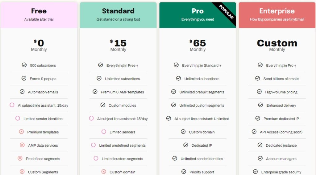 Aweber vs tinyEmail: tinyEmail Pricing Plans Chart